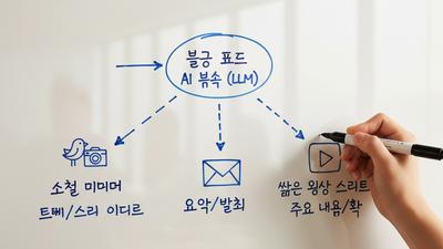 AI 기반 콘텐츠 리퍼포징 자동화: 블로그 글 하나로 소셜 미디어, 뉴스레터, 숏폼 영상 스크립트 3배 빠르게 생성하고 월 20시간 절약하는 실전 가이드