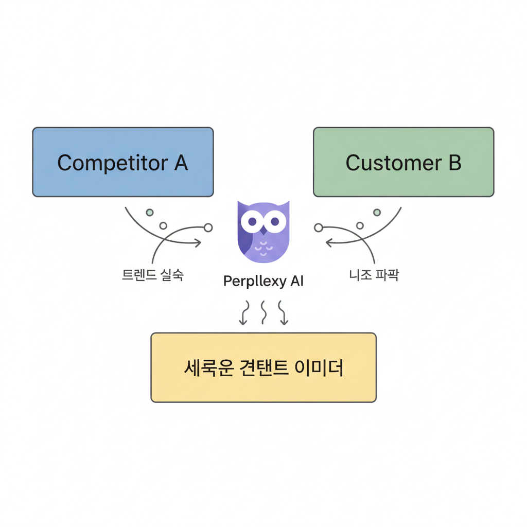 Perplexity AI를 중심으로 경쟁사 분석 및 고객 니즈 파악을 통해 콘텐츠 아이디어를 발굴하는 다이어그램